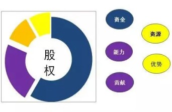 股權(quán)分配方案設(shè)計(jì)
